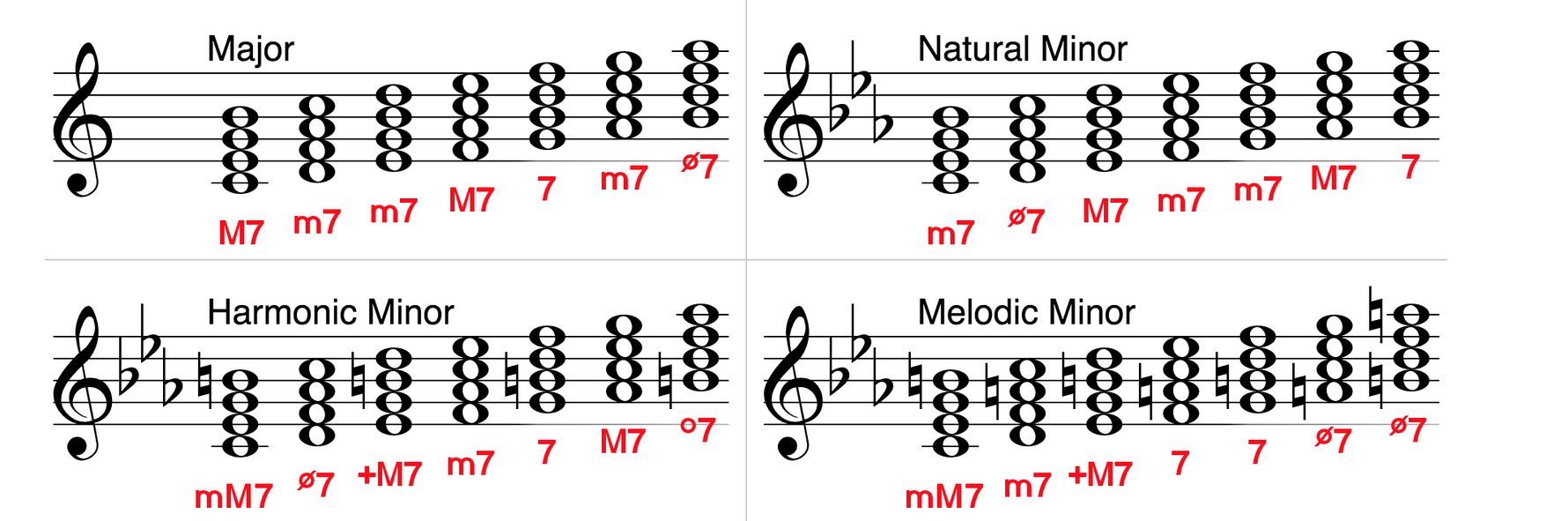 Diatonic Seventh Chords - olivia-brand