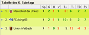 Tabelle Gruppe B