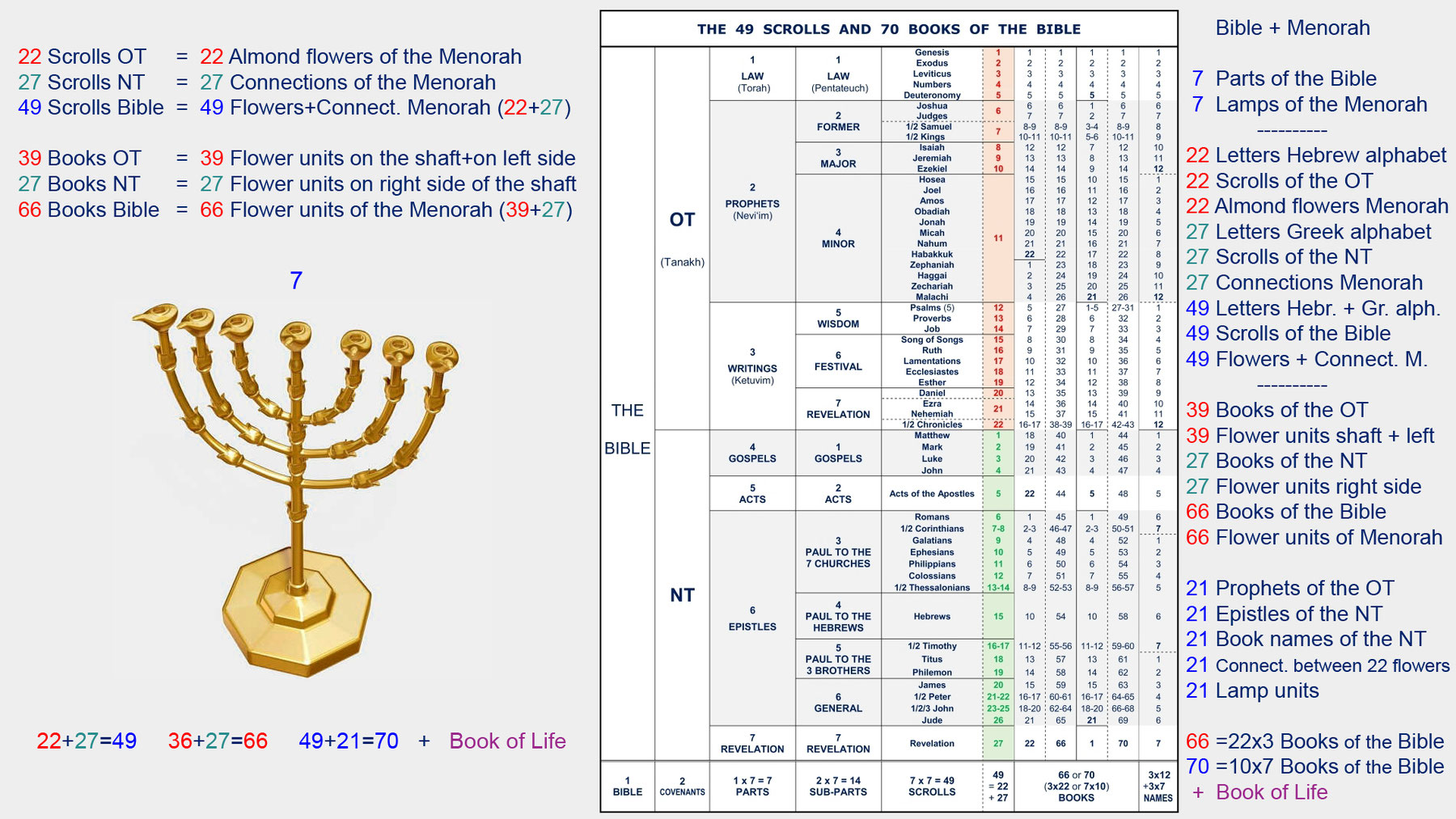 The Structure of the Menorah Divisions Structure Bible Menorah