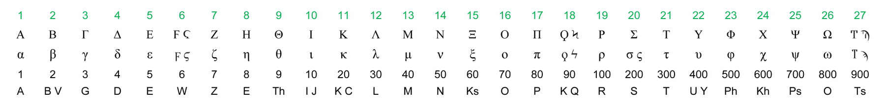 Hebrew and Greek Alphabet and Numerical Values - Divisions Structure ...