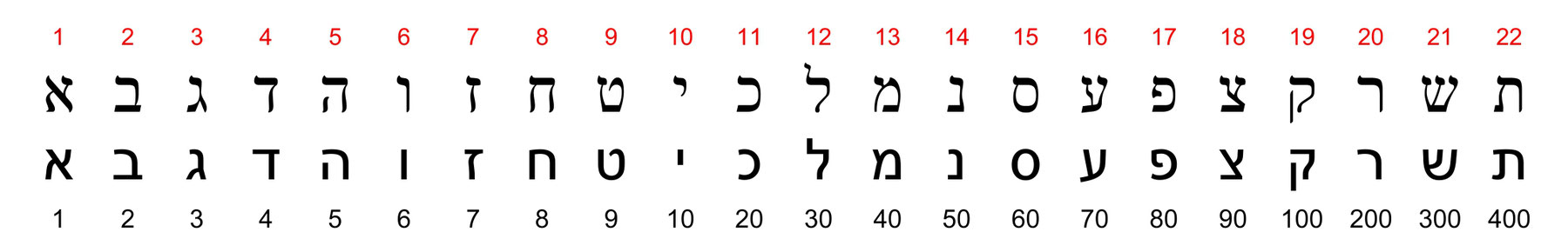 Hebrew and Greek Alphabet and Numerical Values - Divisions ...