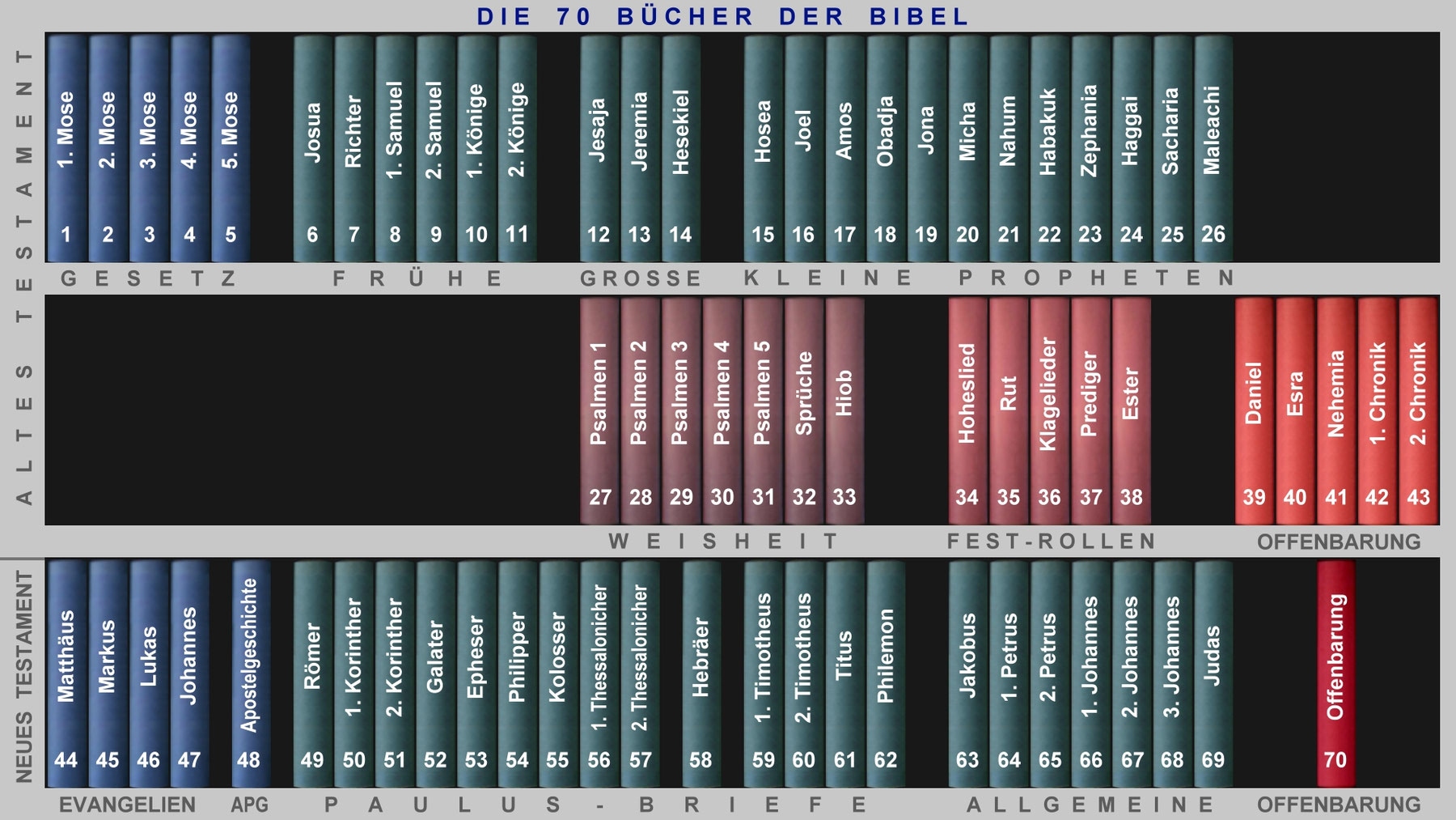 könig von israel im alten testament 4 buchstaben