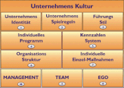 Baukastensystem Unternehmenskultur