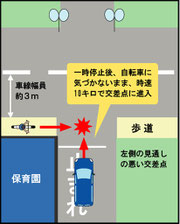 歩道の自転車と衝突