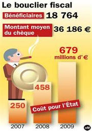 Les Français demandent plus de solidarité dans la crise: la suppression du bouclier fiscal en serait le symbole