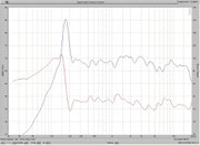 amplitude- and phase response