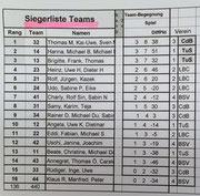 Die Team-Tabelle...