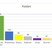 Ergebnis Kasten