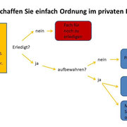 Schluss mit dem Papierchaos - Private Unterlagen sortieren