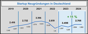 Startup-Szene in Deutschland 2024