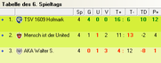 Tabelle Gruppe C