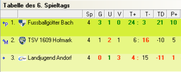 Tabelle Gruppe C