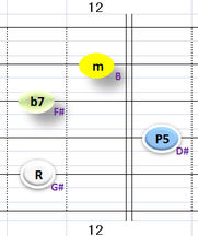 Ⅲ:G#m7 ②~⑤弦