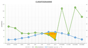 climatogramme 2