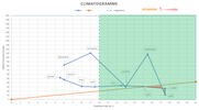climatogramme 1