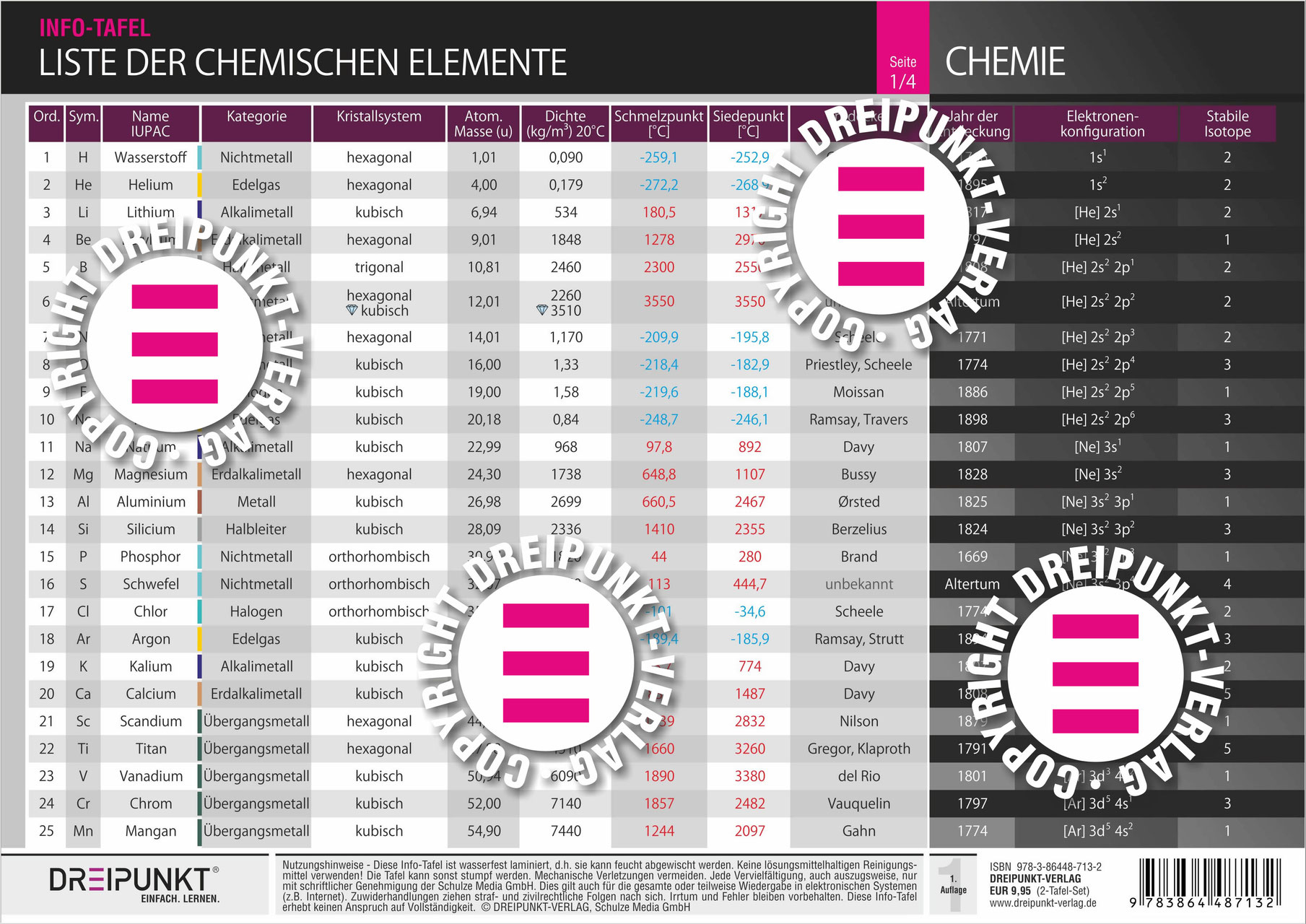 Chemie - Liste der chemischen Elemente (Tafel-Set) - DREIPUNKT®
