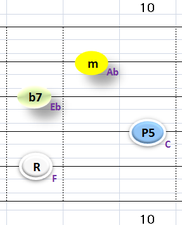 Ⅱ:Fm7 ②~⑤弦