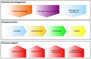La cartographie des processus fait partie du dossier processus