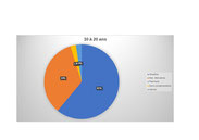 repartition des soignants suivant l'age