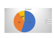 repartition des soignants suivant l'age