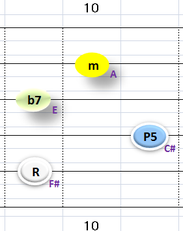 Ⅱ:F#m7 ②~⑤弦