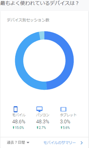 デバイス別セッション数