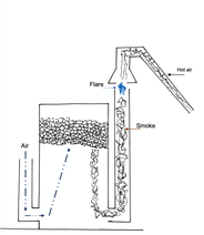 Description of the Blu Karb charcoal production process using reverse draw