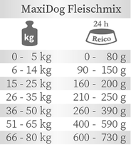Fütterungsempfehlung Trockenfutter von Reico MaxiDog Fleischmix. 