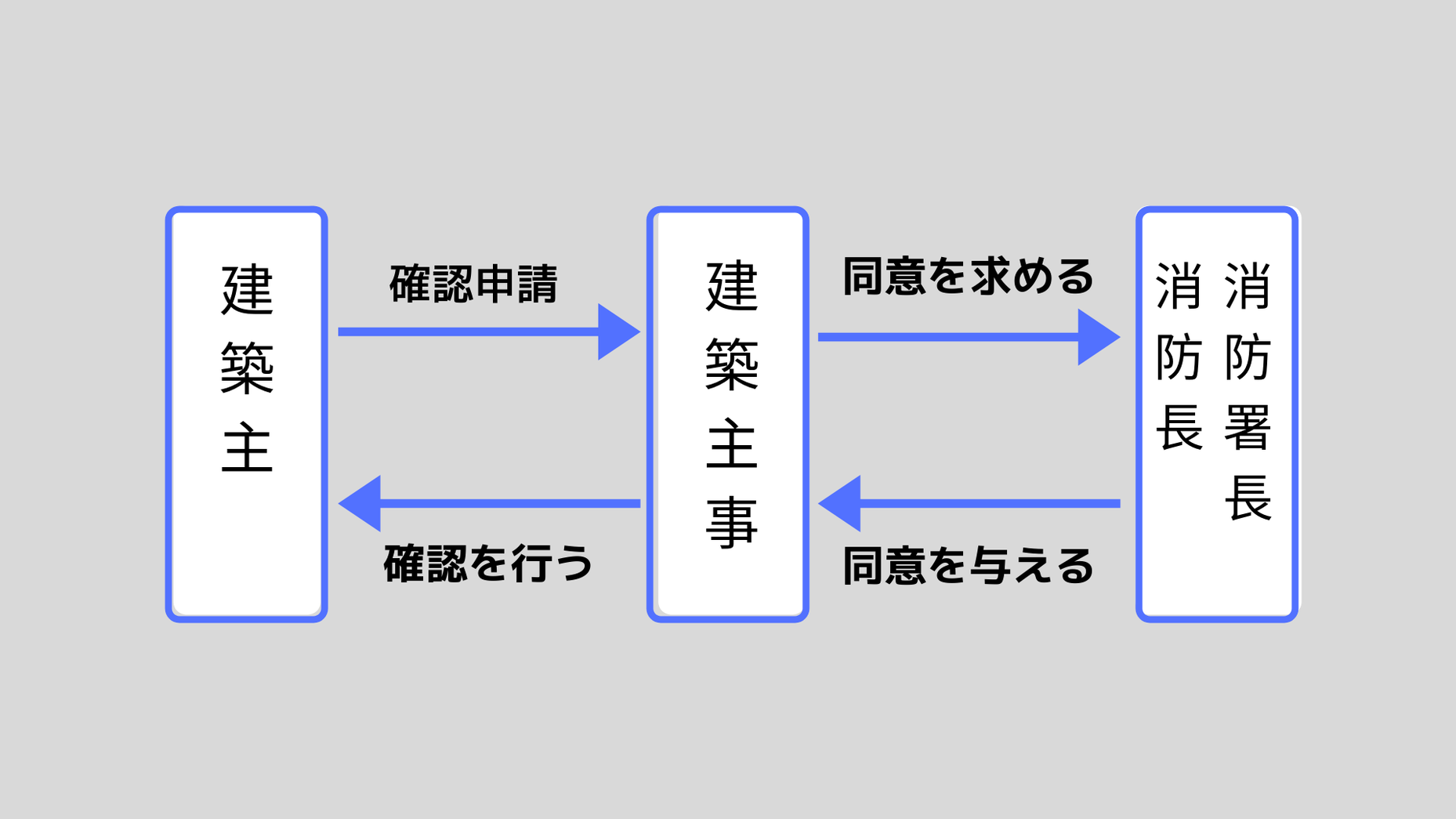建築主と建築主事の違いは？ 乙6といえば『みのおか式消防設備士乙種6類通信講座』｜通信講座｜通信教育