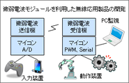 無線通信制御