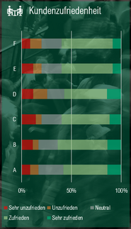 Gestapeltes Balkendiagramm (100%) für Kundenzufriedenheit