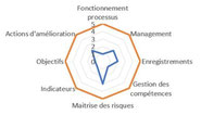 Indicateur d'une démarche amélioration continue ISO 9001