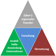 farbiges Dreieck mit Themenfeldern