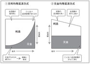 元利均等返済方式と元金均等返済方式の図解