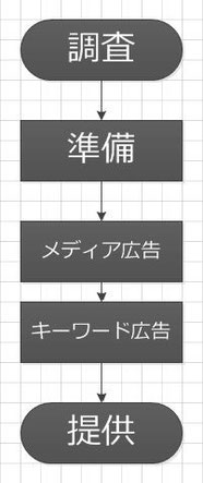 広告をどのように活用したら繁盛する