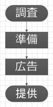 広告をどのように活用したら繁盛する