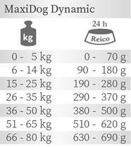 MaxiDog Dynamic von REICO Trockenfutter für Hunde Futterempfehlung.