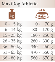 MaxiDog Athletic von REICO Trockenfutter für Hunde Futterempfehlung.