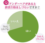 アンダーヘアの有無による排泄介助のし辛さの違い