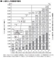 一人暮らしの高齢者の動向表