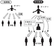 一般募集と専任募集の違いを表した図