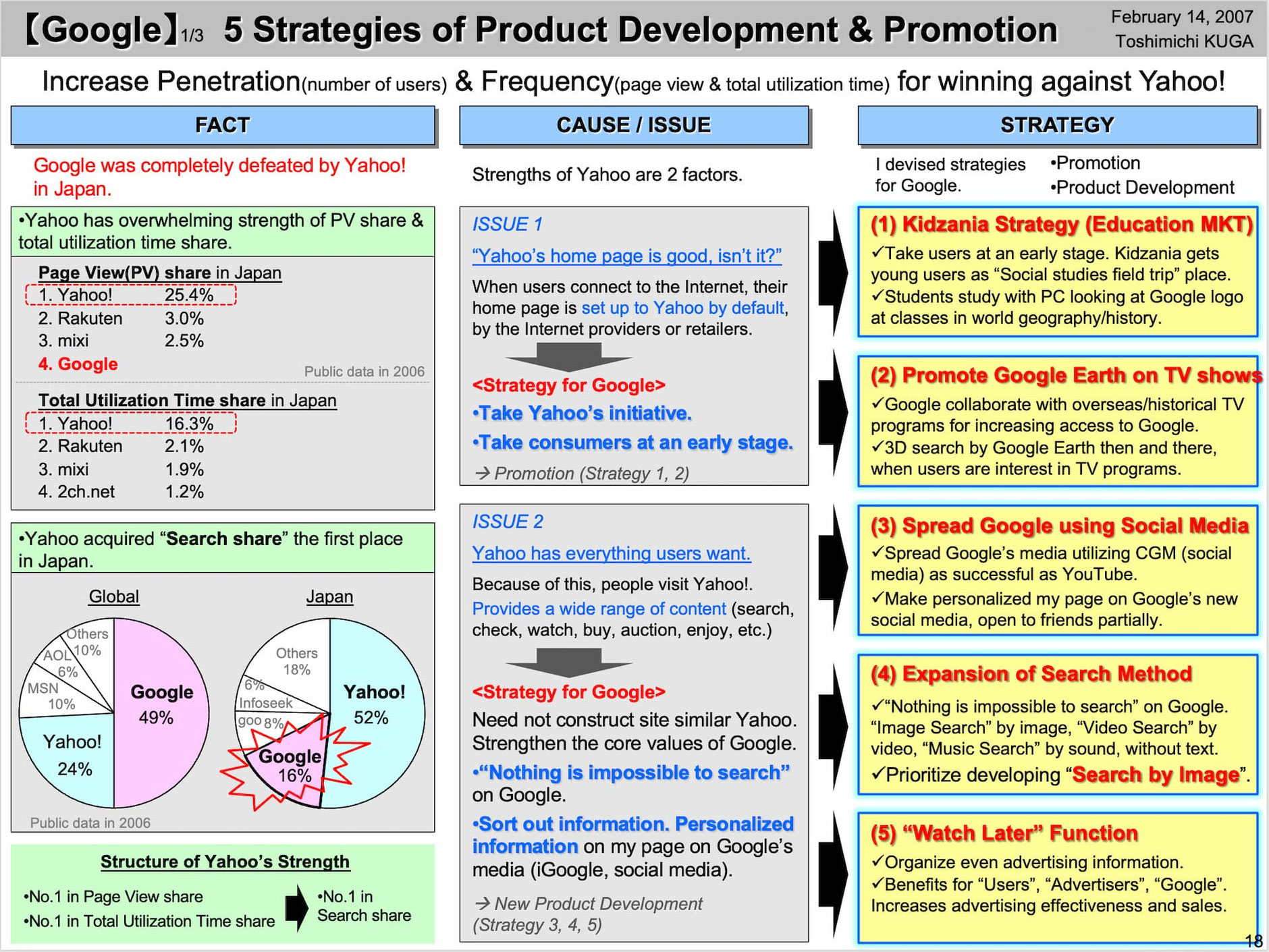 Five strategies for dealing with Google - Toshimichi KUGA