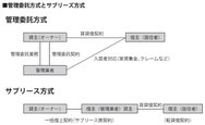 管理委託方式とサブリース方式の図解