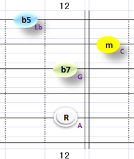 Ⅶ:Am7b5 ①②③⑤弦