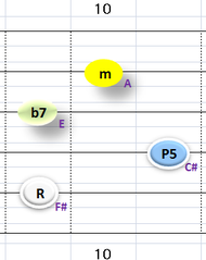 Ⅲ:F#m7 ②~⑤弦