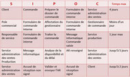 Cadrer l'analyse des flux de production avec le SIPOC