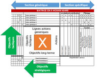 La matrice en X ou "x-matrix" est un outil de communication du Hoshin Kanri, pour formaliser la direction, les projets de changements et les pilotes.