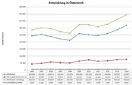 Arbeitslose in Österreich Grafik: AK Oberösterreich