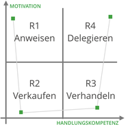 Reifegradmodell (Situative Führung)