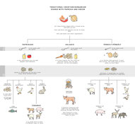 Differences and recipes